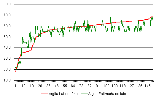 Figura 1.Correlação entre o teor de argila obtido pela análise de laboratório e a argila estimada no campo pelos técnicos da usina Vale do Rosário. (Fonte: Usina Vale do Rosário).