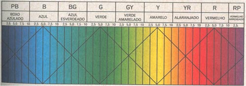 Figura 1. Matizes da tabela MUNSELL.