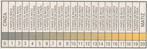 Figura 3. Cromas ou intensidades das cores da tabela Munsell.