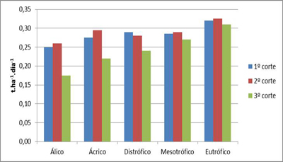 Figura 1. Condi&ccedil;&otilde;es qu&iacute;micas do horizonte B latoss&oacute;lico e produtividades da cana-de-a&ccedil;&uacute;car.