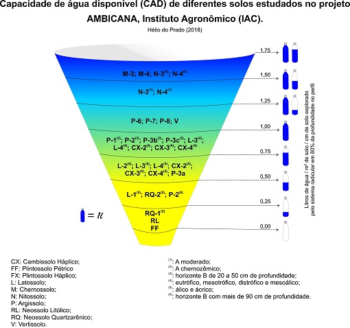 Figura 1. Capacidade de &aacute;gua dispon&iacute;vel em diferentes solos estudados no projeto AMBICANA.