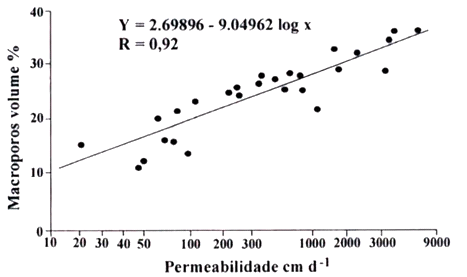 Figura 2.Relação entre macroporosidade e permeabilidade do solo.